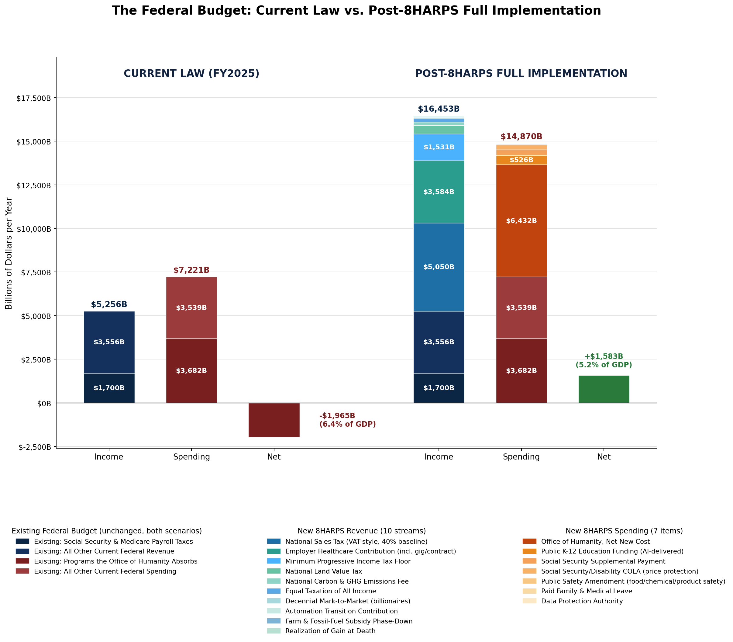 Stacked bar chart comparing federal government income, spending, and net surplus or deficit under current law versus post-8HARPS full implementation